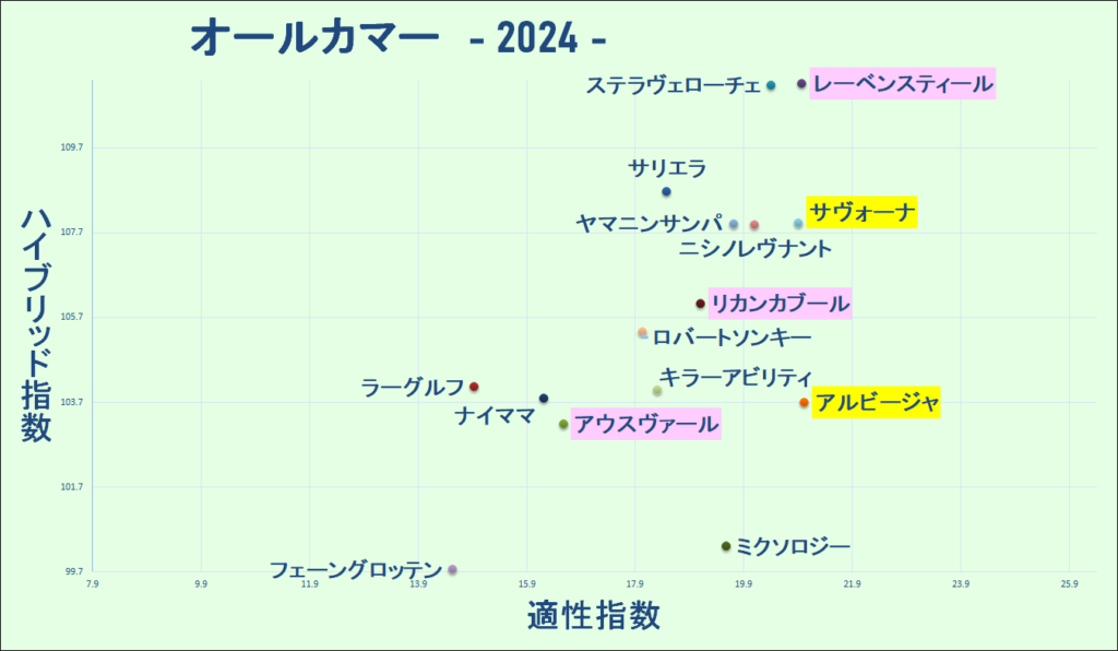 2024　オールカマー　マトリクス　結果